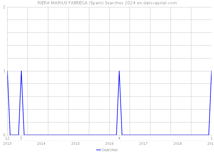 RIERA MARIUS FABREGA (Spain) Searches 2024 