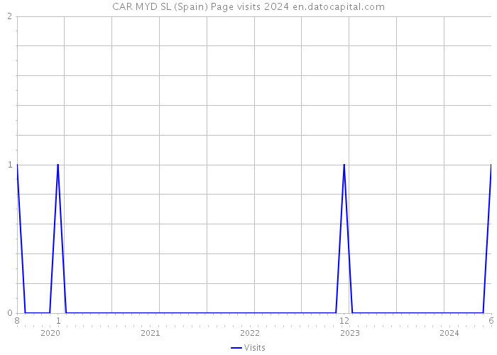 CAR MYD SL (Spain) Page visits 2024 