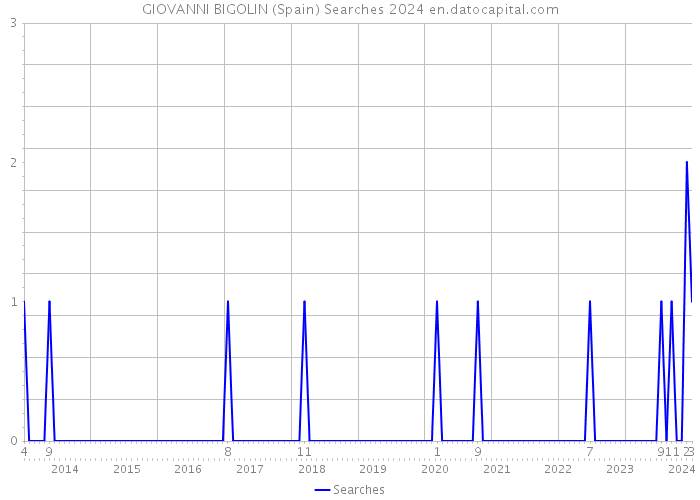 GIOVANNI BIGOLIN (Spain) Searches 2024 