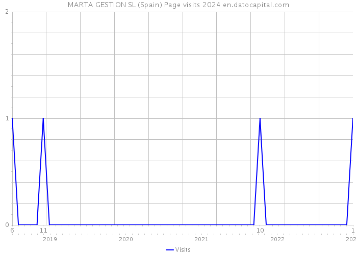 MARTA GESTION SL (Spain) Page visits 2024 