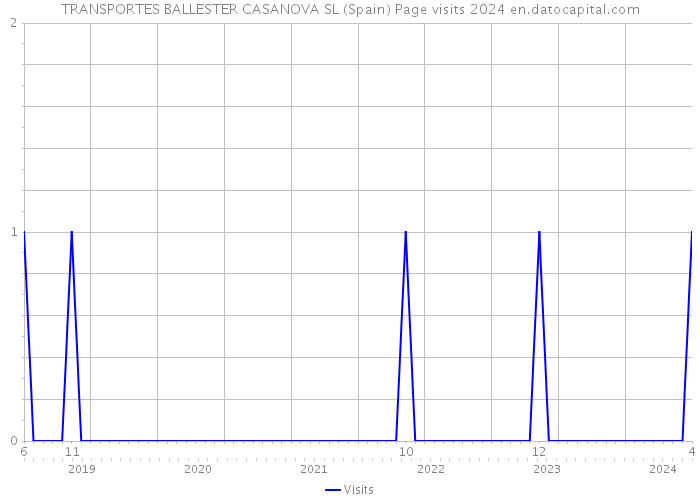 TRANSPORTES BALLESTER CASANOVA SL (Spain) Page visits 2024 