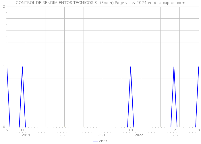 CONTROL DE RENDIMIENTOS TECNICOS SL (Spain) Page visits 2024 
