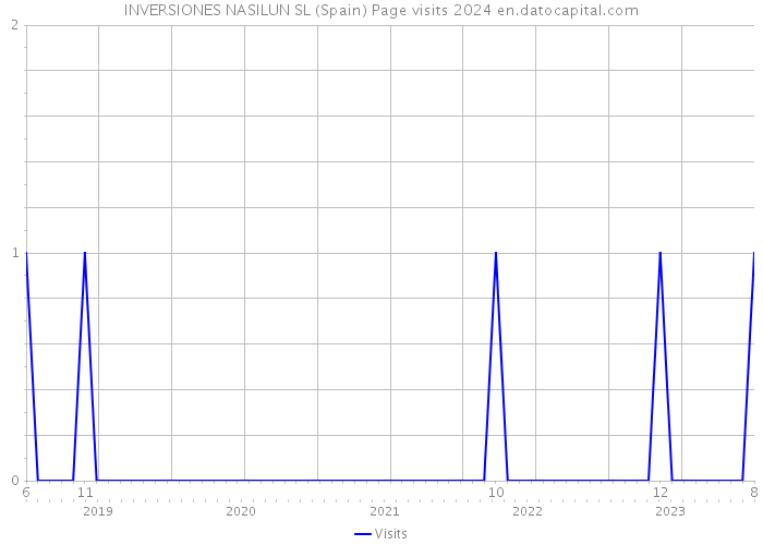 INVERSIONES NASILUN SL (Spain) Page visits 2024 