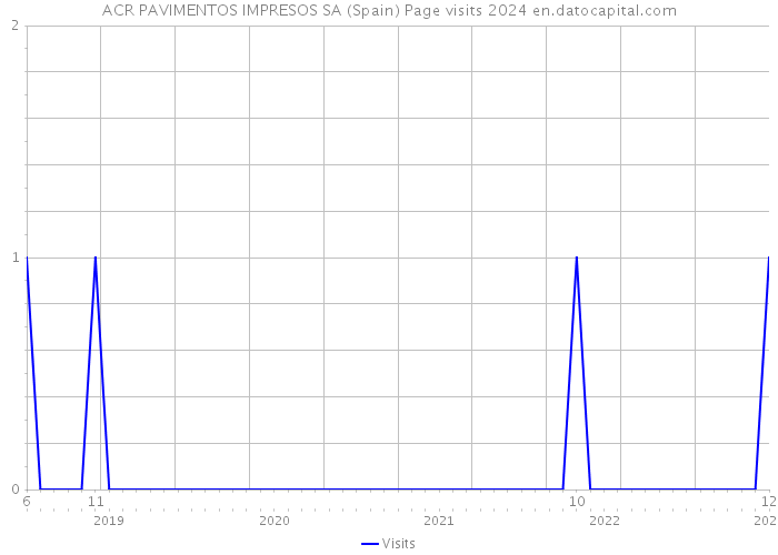 ACR PAVIMENTOS IMPRESOS SA (Spain) Page visits 2024 