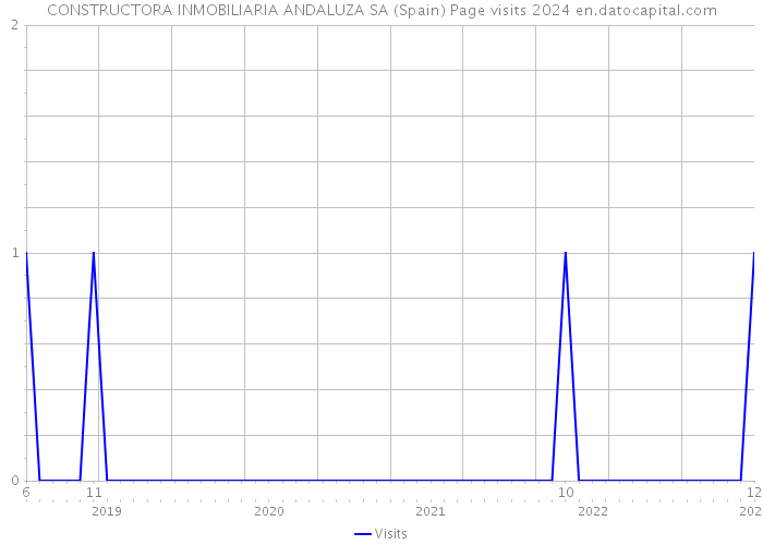 CONSTRUCTORA INMOBILIARIA ANDALUZA SA (Spain) Page visits 2024 