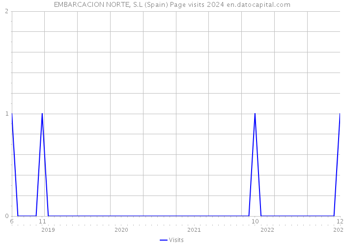 EMBARCACION NORTE, S.L (Spain) Page visits 2024 