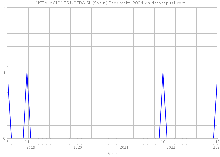 INSTALACIONES UCEDA SL (Spain) Page visits 2024 