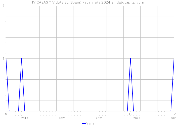 IV CASAS Y VILLAS SL (Spain) Page visits 2024 