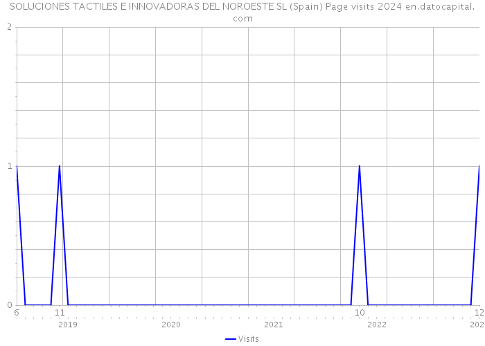 SOLUCIONES TACTILES E INNOVADORAS DEL NOROESTE SL (Spain) Page visits 2024 