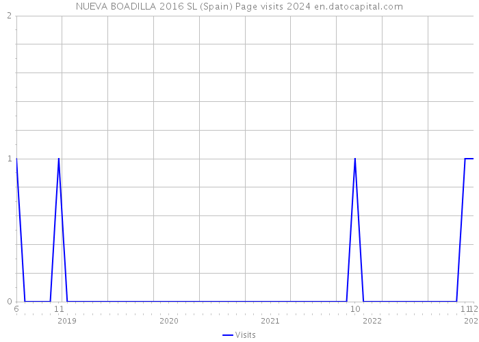 NUEVA BOADILLA 2016 SL (Spain) Page visits 2024 
