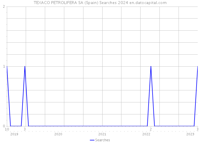 TEXACO PETROLIFERA SA (Spain) Searches 2024 