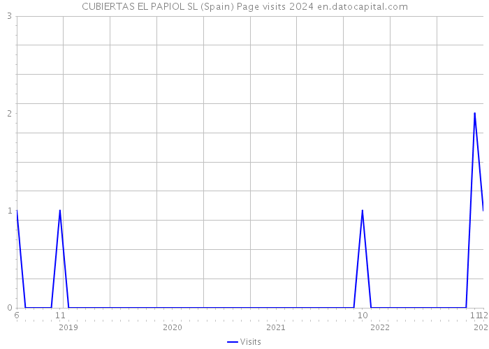 CUBIERTAS EL PAPIOL SL (Spain) Page visits 2024 