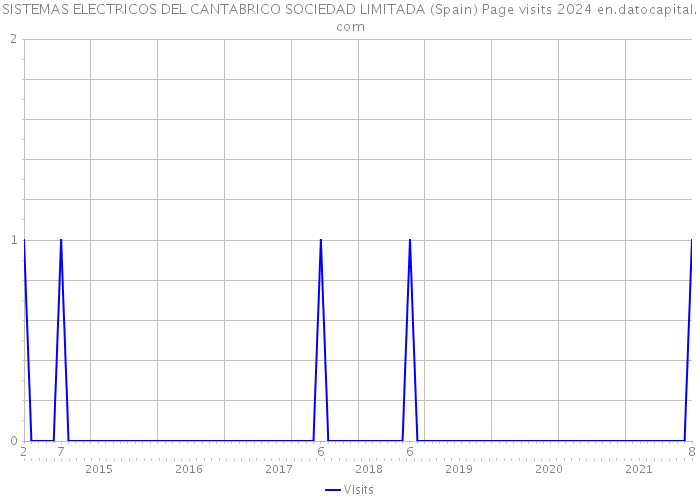 SISTEMAS ELECTRICOS DEL CANTABRICO SOCIEDAD LIMITADA (Spain) Page visits 2024 