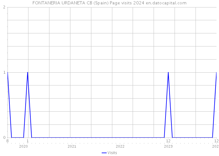 FONTANERIA URDANETA CB (Spain) Page visits 2024 