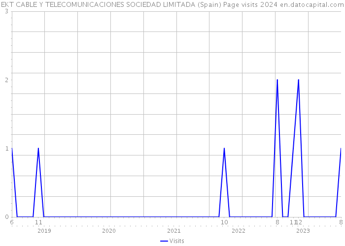 EKT CABLE Y TELECOMUNICACIONES SOCIEDAD LIMITADA (Spain) Page visits 2024 