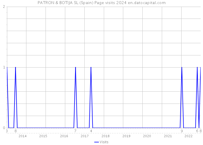 PATRON & BOTIJA SL (Spain) Page visits 2024 