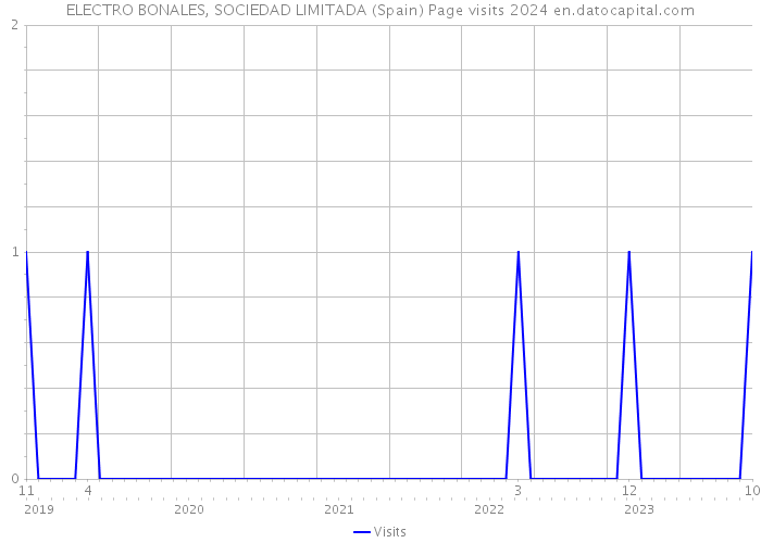 ELECTRO BONALES, SOCIEDAD LIMITADA (Spain) Page visits 2024 