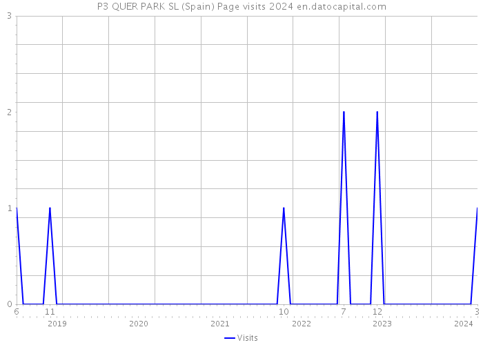 P3 QUER PARK SL (Spain) Page visits 2024 