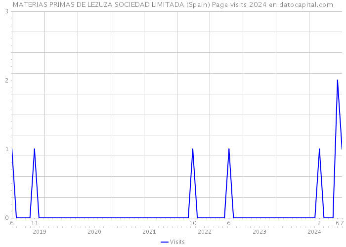 MATERIAS PRIMAS DE LEZUZA SOCIEDAD LIMITADA (Spain) Page visits 2024 