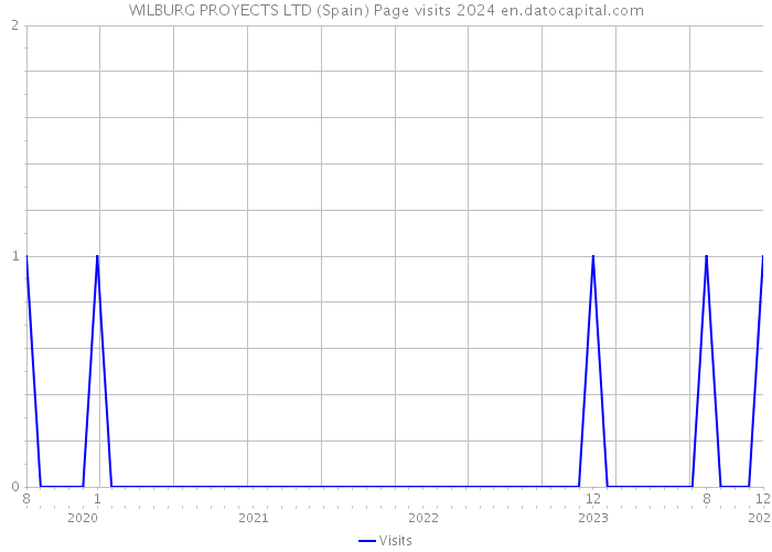 WILBURG PROYECTS LTD (Spain) Page visits 2024 