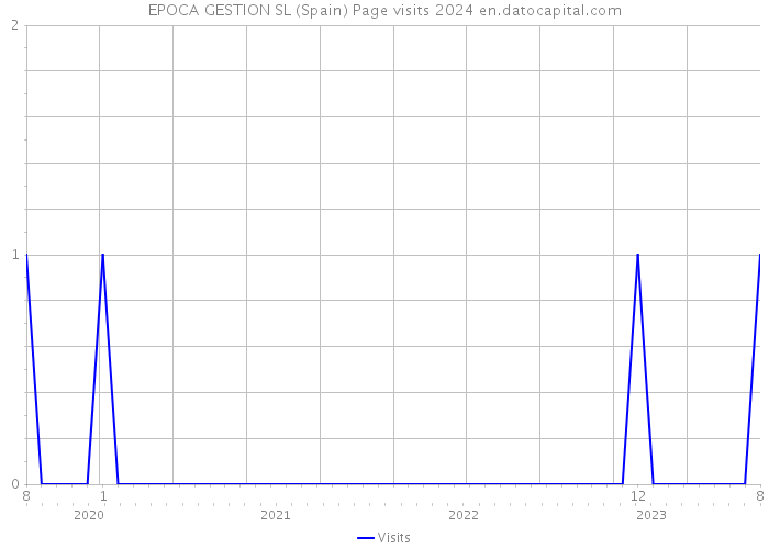 EPOCA GESTION SL (Spain) Page visits 2024 
