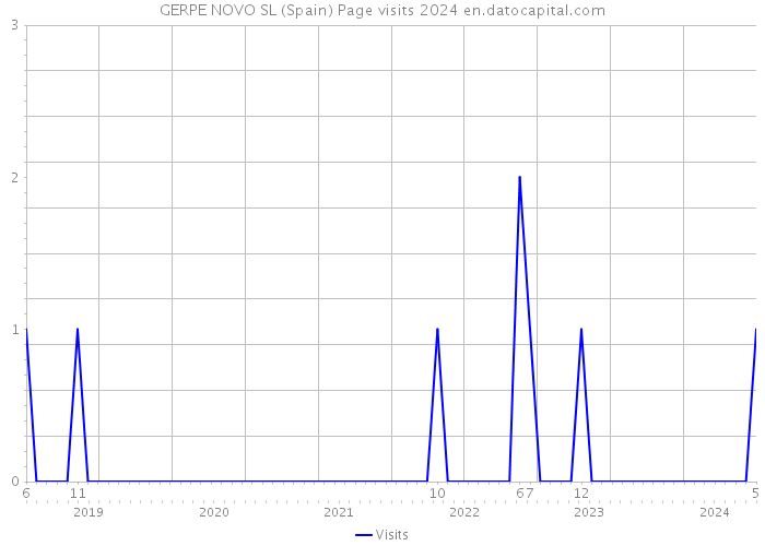 GERPE NOVO SL (Spain) Page visits 2024 