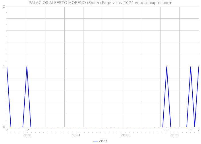 PALACIOS ALBERTO MORENO (Spain) Page visits 2024 