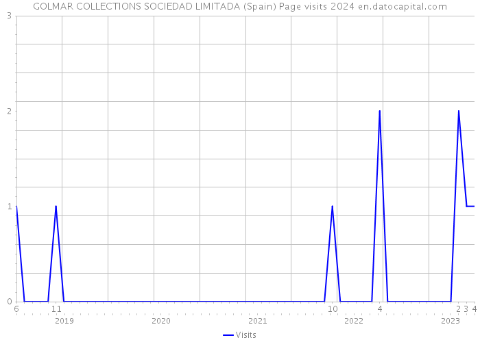 GOLMAR COLLECTIONS SOCIEDAD LIMITADA (Spain) Page visits 2024 