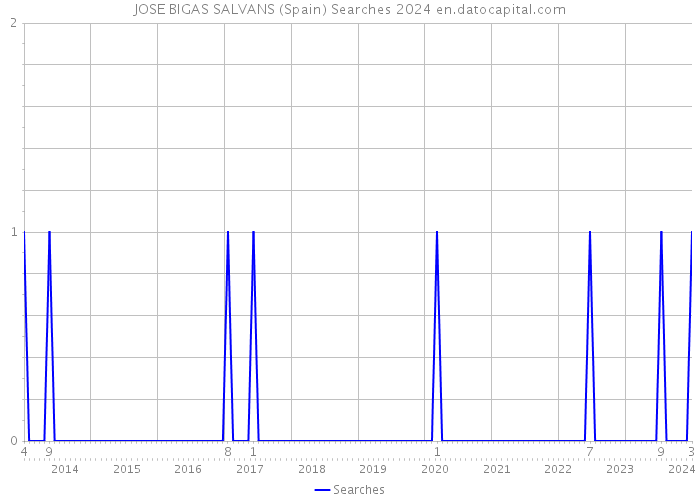 JOSE BIGAS SALVANS (Spain) Searches 2024 