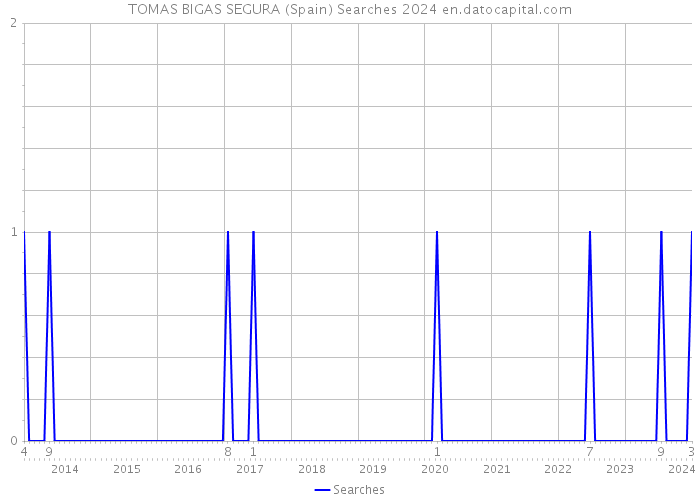 TOMAS BIGAS SEGURA (Spain) Searches 2024 