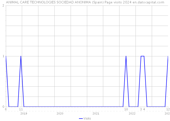 ANIMAL CARE TECHNOLOGIES SOCIEDAD ANONIMA (Spain) Page visits 2024 