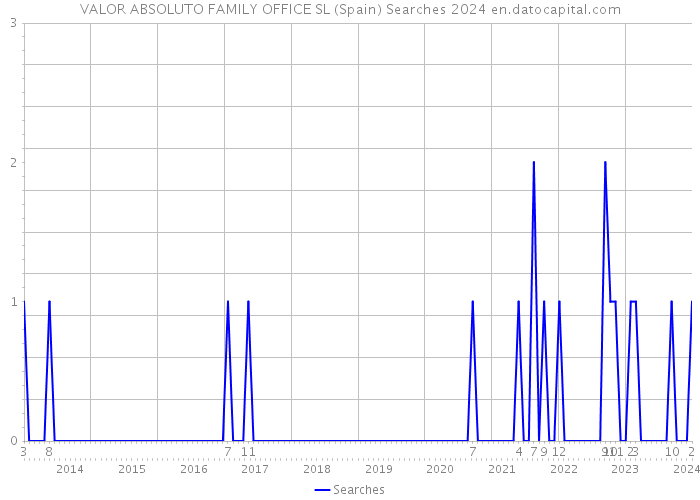 VALOR ABSOLUTO FAMILY OFFICE SL (Spain) Searches 2024 