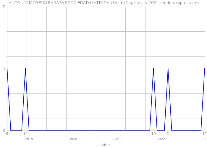 ANTONIO MORENO BARAZAS SOCIEDAD LIMITADA (Spain) Page visits 2024 