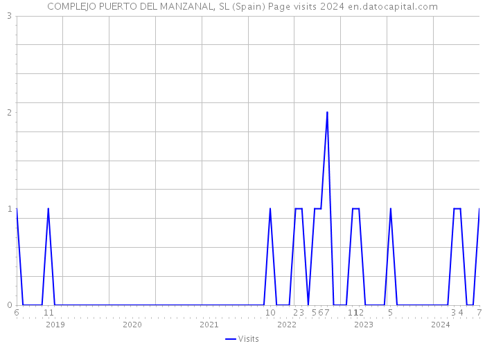 COMPLEJO PUERTO DEL MANZANAL, SL (Spain) Page visits 2024 