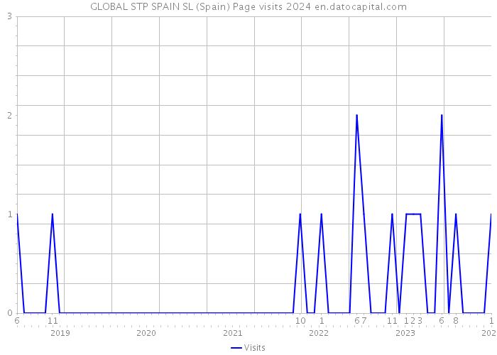 GLOBAL STP SPAIN SL (Spain) Page visits 2024 