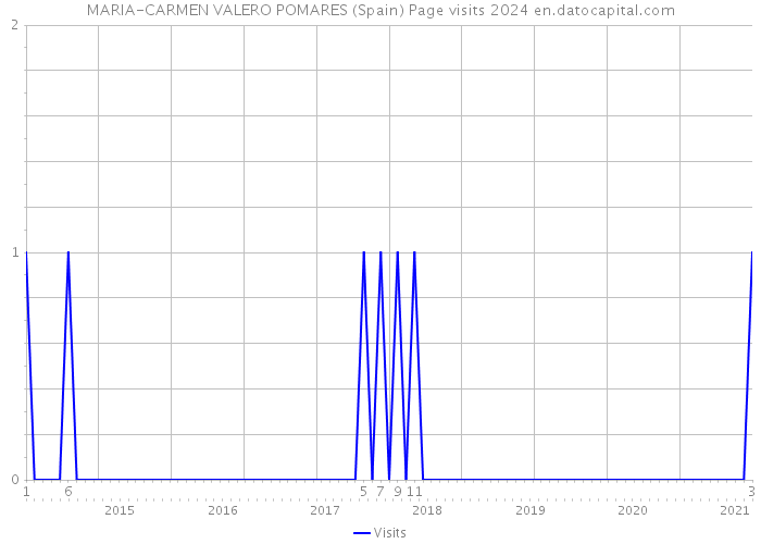 MARIA-CARMEN VALERO POMARES (Spain) Page visits 2024 