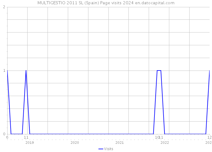 MULTIGESTIO 2011 SL (Spain) Page visits 2024 