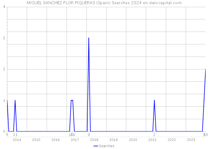 MIGUEL SANCHEZ FLOR PIQUERAS (Spain) Searches 2024 