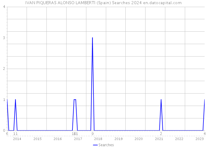 IVAN PIQUERAS ALONSO LAMBERTI (Spain) Searches 2024 
