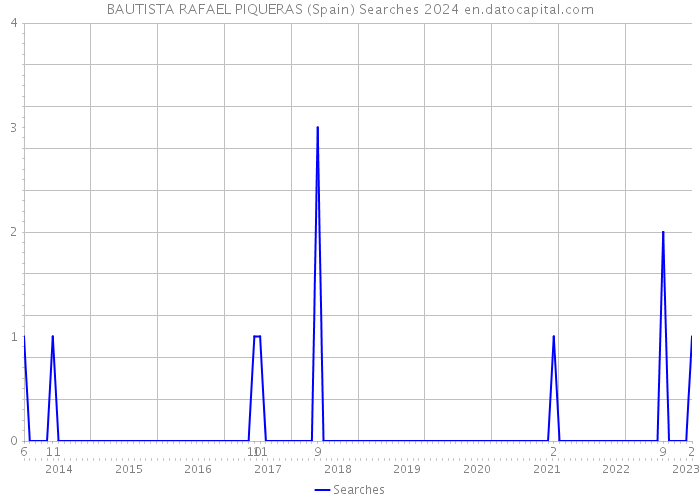BAUTISTA RAFAEL PIQUERAS (Spain) Searches 2024 