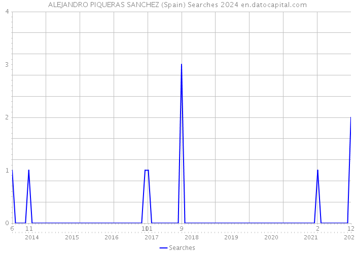 ALEJANDRO PIQUERAS SANCHEZ (Spain) Searches 2024 