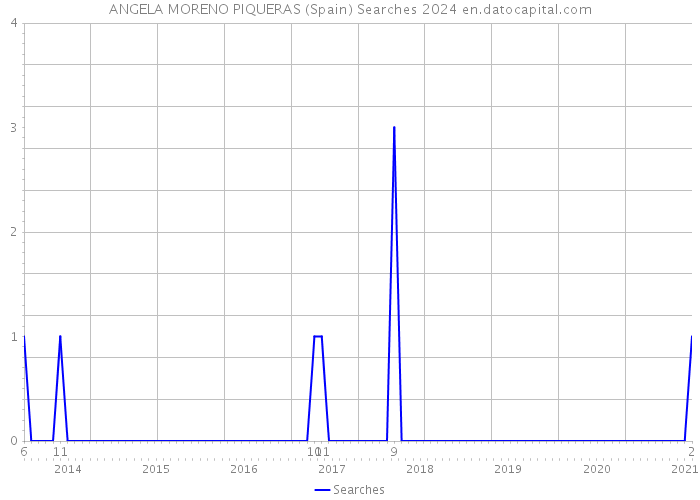 ANGELA MORENO PIQUERAS (Spain) Searches 2024 