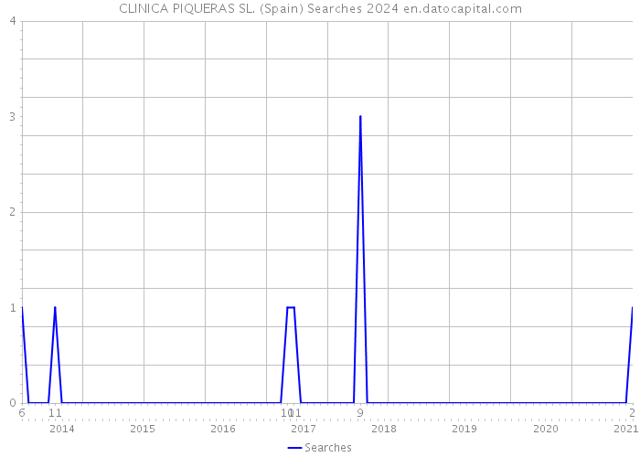 CLINICA PIQUERAS SL. (Spain) Searches 2024 