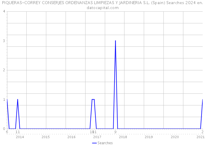 PIQUERAS-CORREY CONSERJES ORDENANZAS LIMPIEZAS Y JARDINERIA S.L. (Spain) Searches 2024 