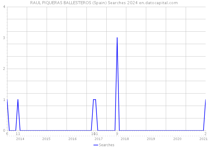 RAUL PIQUERAS BALLESTEROS (Spain) Searches 2024 