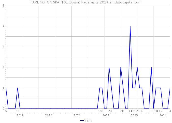 FARLINGTON SPAIN SL (Spain) Page visits 2024 