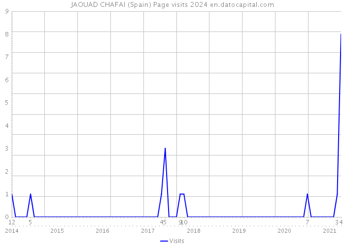 JAOUAD CHAFAI (Spain) Page visits 2024 