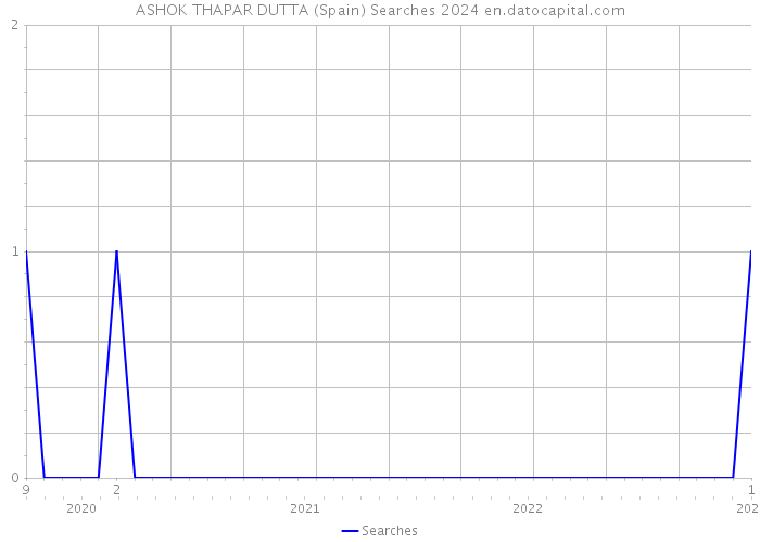 ASHOK THAPAR DUTTA (Spain) Searches 2024 