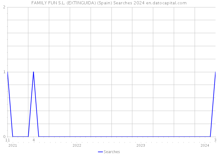 FAMILY FUN S.L. (EXTINGUIDA) (Spain) Searches 2024 