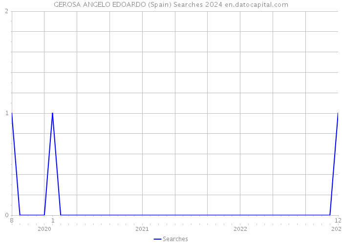 GEROSA ANGELO EDOARDO (Spain) Searches 2024 